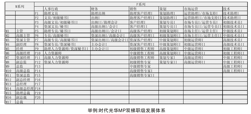 雙職體系