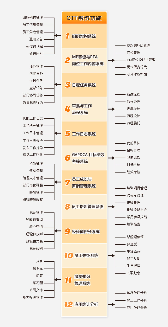 GTT功能模塊